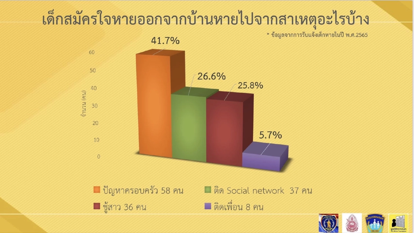 ปคม. เปิดสถิติเด็กหาย ปี 65 จำนวน 252 ราย เพิ่มสูงขึ้นในรอบ 4 ปี