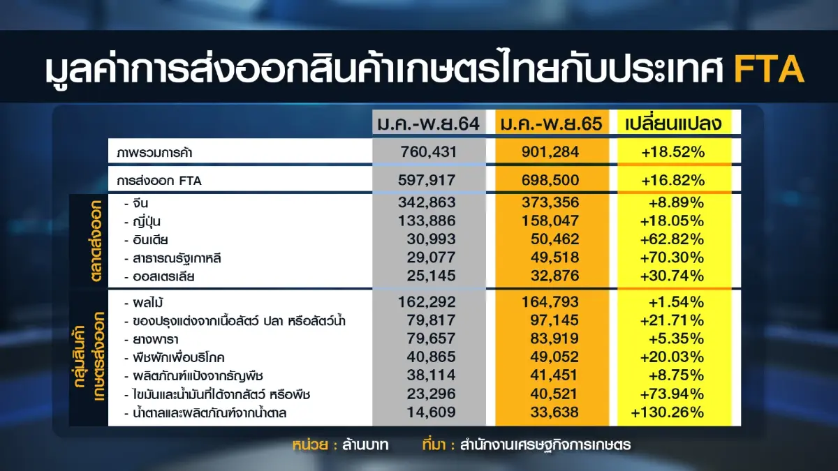 ยอดส่งออกสินค้าเกษตรโกยรายได้ทะลุ 1.5 ล้านล้าน!