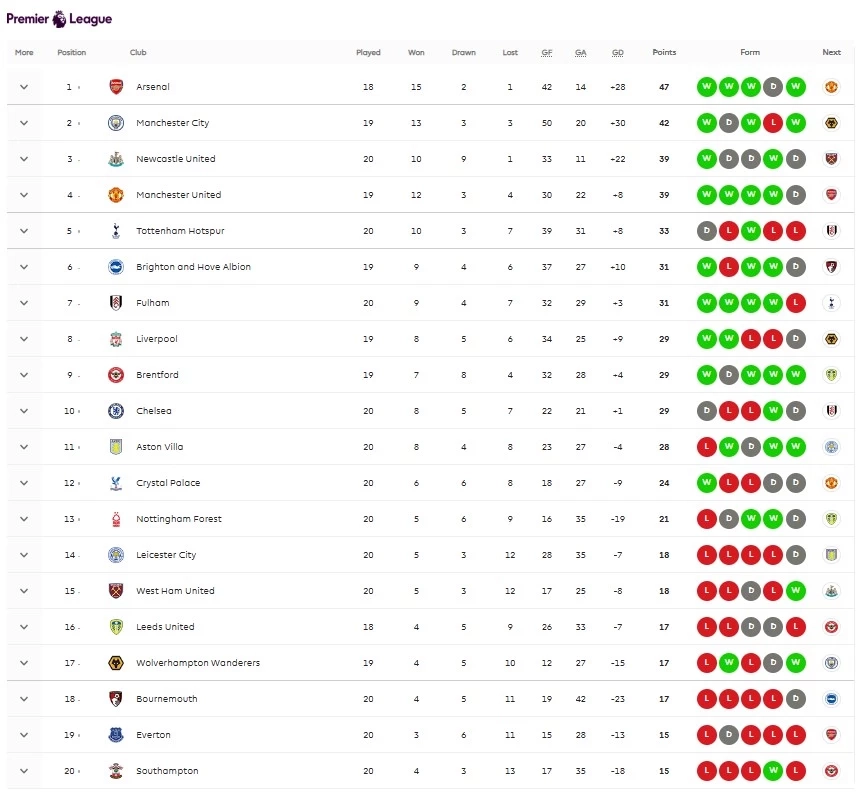อัปเดต "ตารางคะแนนพรีเมียร์ลีก" หลัง ลิเวอร์พูล เจ๊า เชลซี