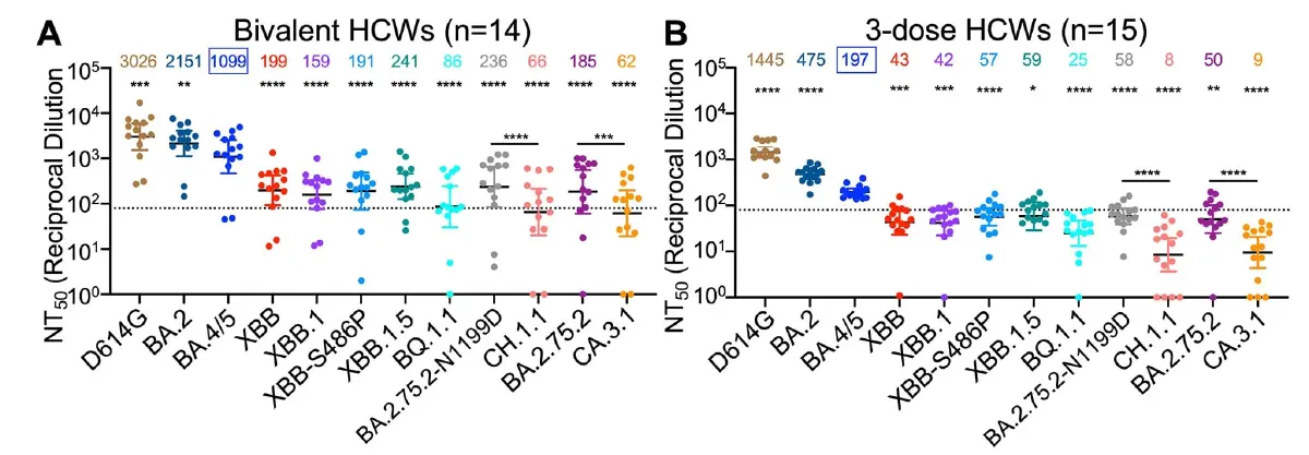 เผยวัคซีน Bivalent สามารถกระตุ้นภูมิคุ้มกันต่อสายพันธุ์ BA.5 ได้ดีกว่าวัคซีนรุ่นดั้งเดิม