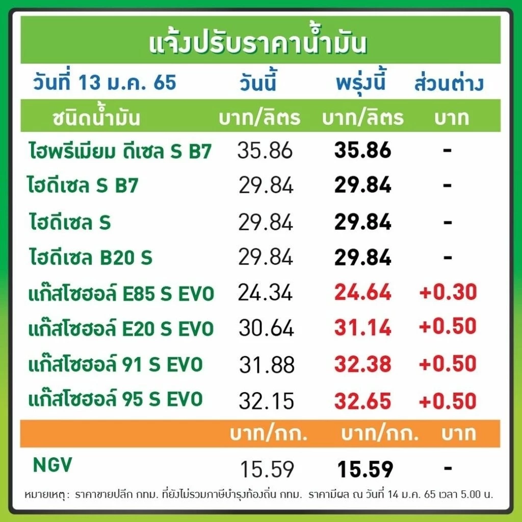 พรุ่งนี้น้ำมันขึ้น! ประกาศปรับขึ้นเบนซิน - แก๊สโซฮอล์ 30 สตางค์/ลิตร