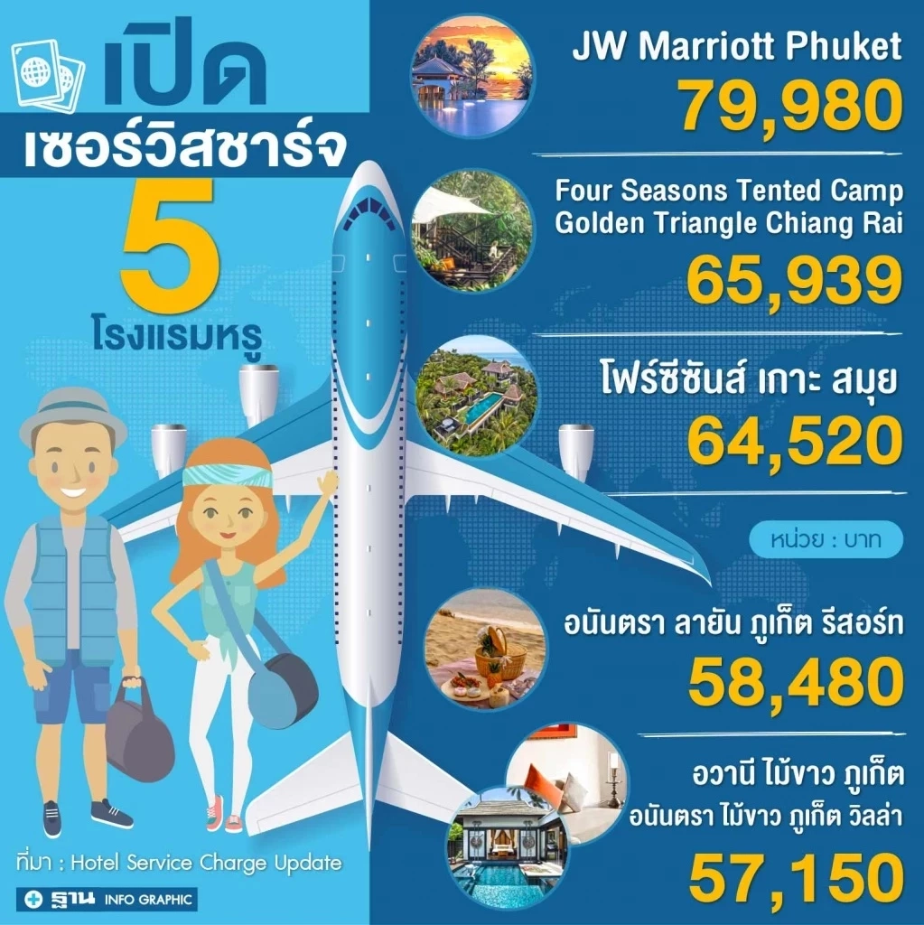 เป็นใครก็กรี้ด ! เปิดเซอร์วิสชาร์จโรงแรมหรู สูงสุดอยู่ที่ภูเก็ต 79,980 บาท