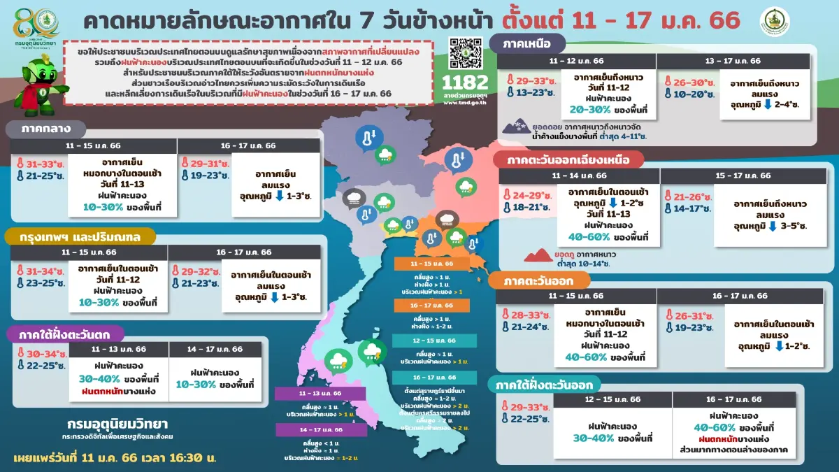 คาดหมายลักษณะอากาศ 7 วันข้างหน้า