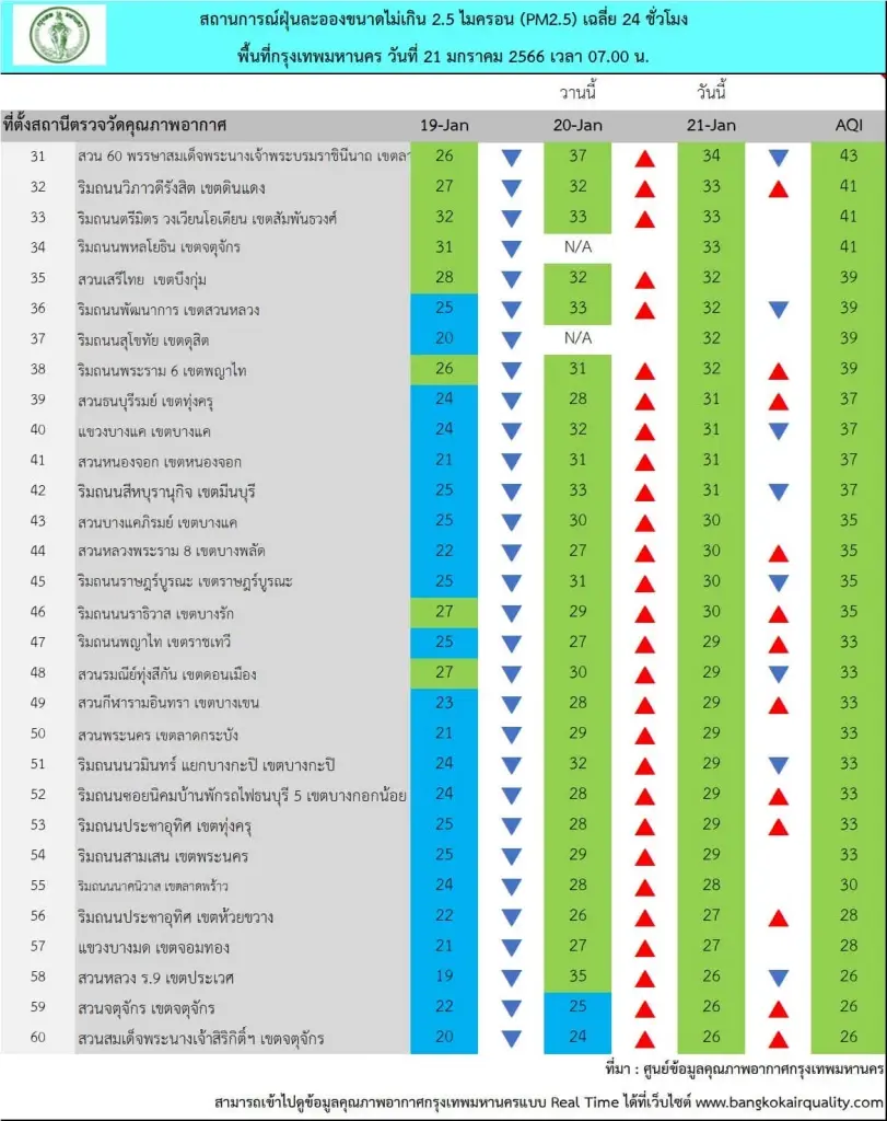 ระวัง PM2.5 สะสม จากอากาศนิ่ง มวลอากาศเย็นระลอกใหม่แผ่เข้ามา