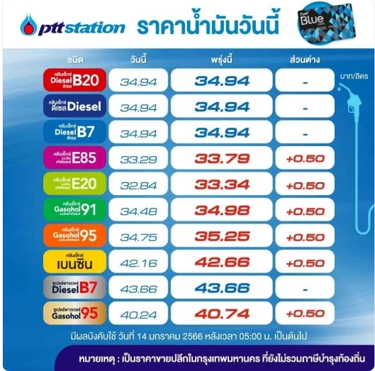 ข่าวร้ายวันหยุด! พรุ่งนี้น้ำมันกลุ่มเบนซินและแก๊สโซฮอล์ขึ้นราคา 50 สตางค์
