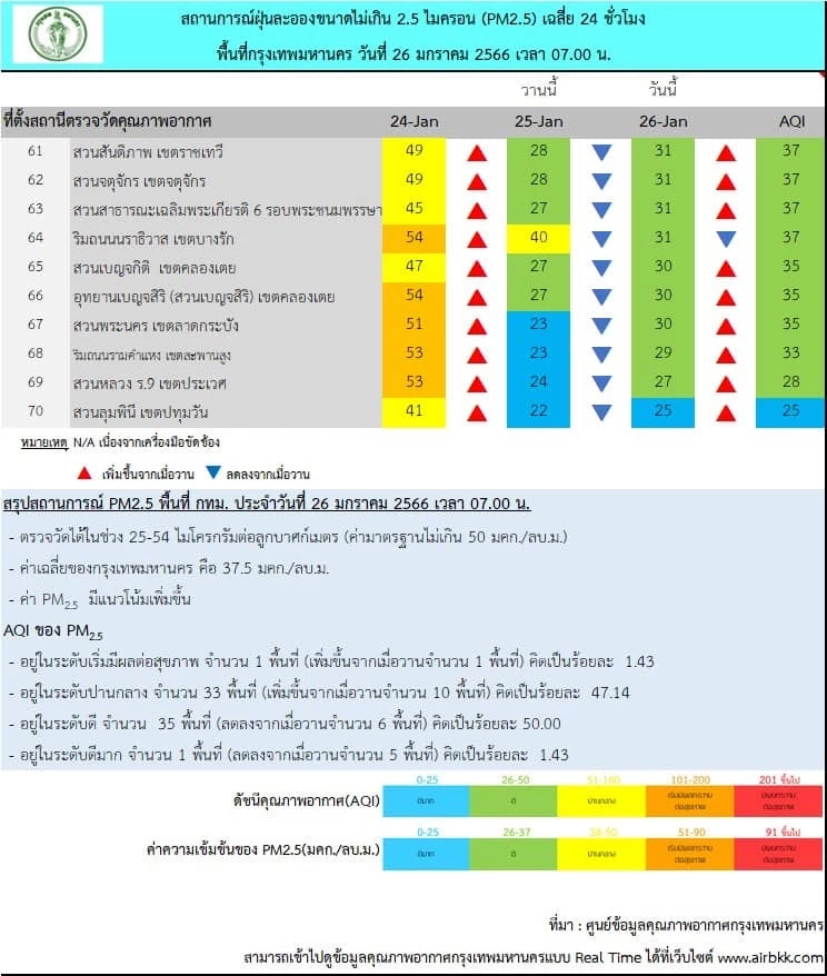 ค่าฝุ่น PM 2.5 เช้านี้ หนองแขม หนัก เตือนพรุ่งนี้ การสะสมสูงหลายพื้นที่กทม.