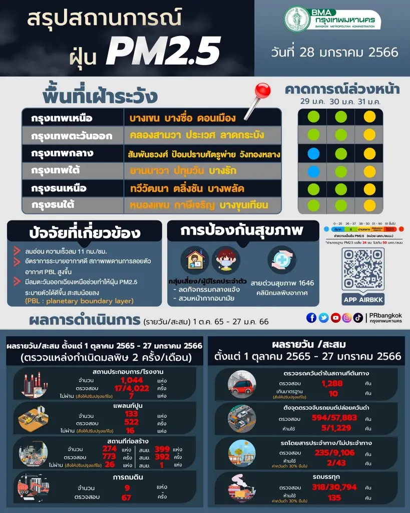 "PM2.5"ยังน่ากังวล กทม.พบเกินค่ามาตรฐาน 14 พื้นที่