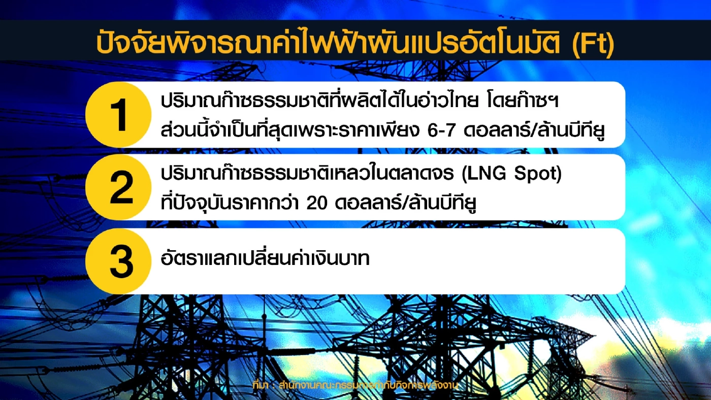 จับตา 3 ปัจจัย ก่อน 'เคาะ' ค่าเอฟทีงวด พ.ค.-ส.ค.66