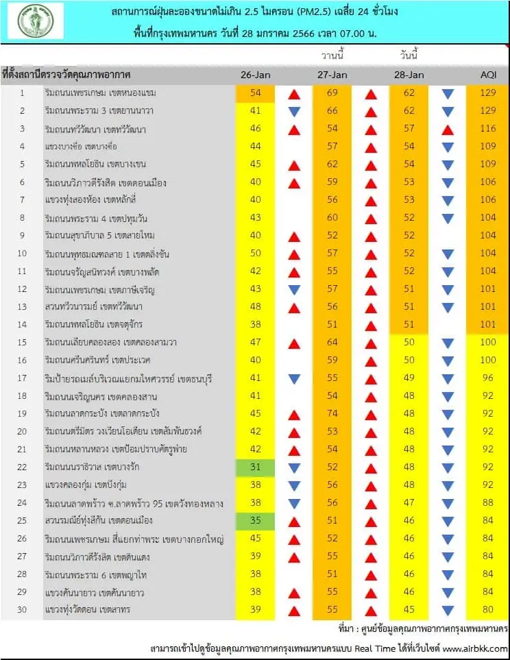 "PM2.5"ยังน่ากังวล กทม.พบเกินค่ามาตรฐาน 14 พื้นที่