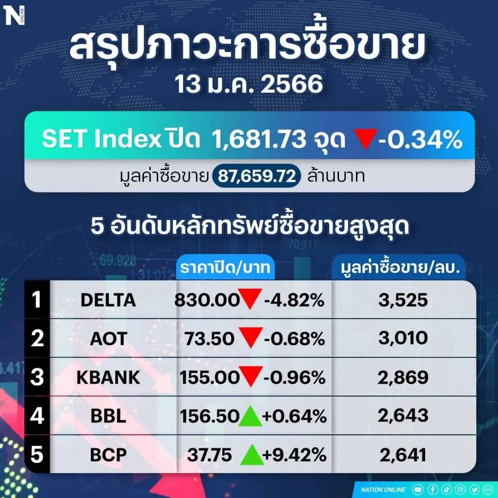 หุ้นไทยปิดร่วง ! แรงขายบิ๊กแคปถ่วงตลาด
