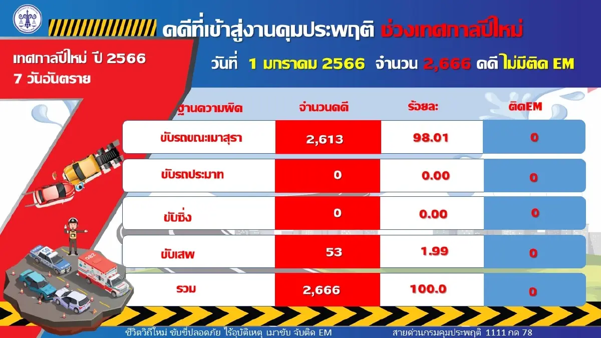 ฉลองปีใหม่วันเดียว คดีเมาแล้วขับพุ่ง 2,613 เทียบกับปีที่แล้วเพิ่มขึ้นถึง 2,561 คดี
