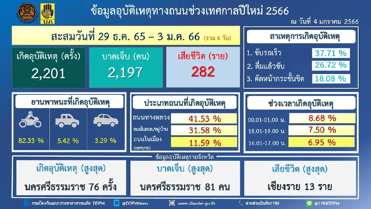 สรุป 7 วันอันตรายในช่วงวันที่ 6 ประจำวันที่ 3 ม.ค.66
