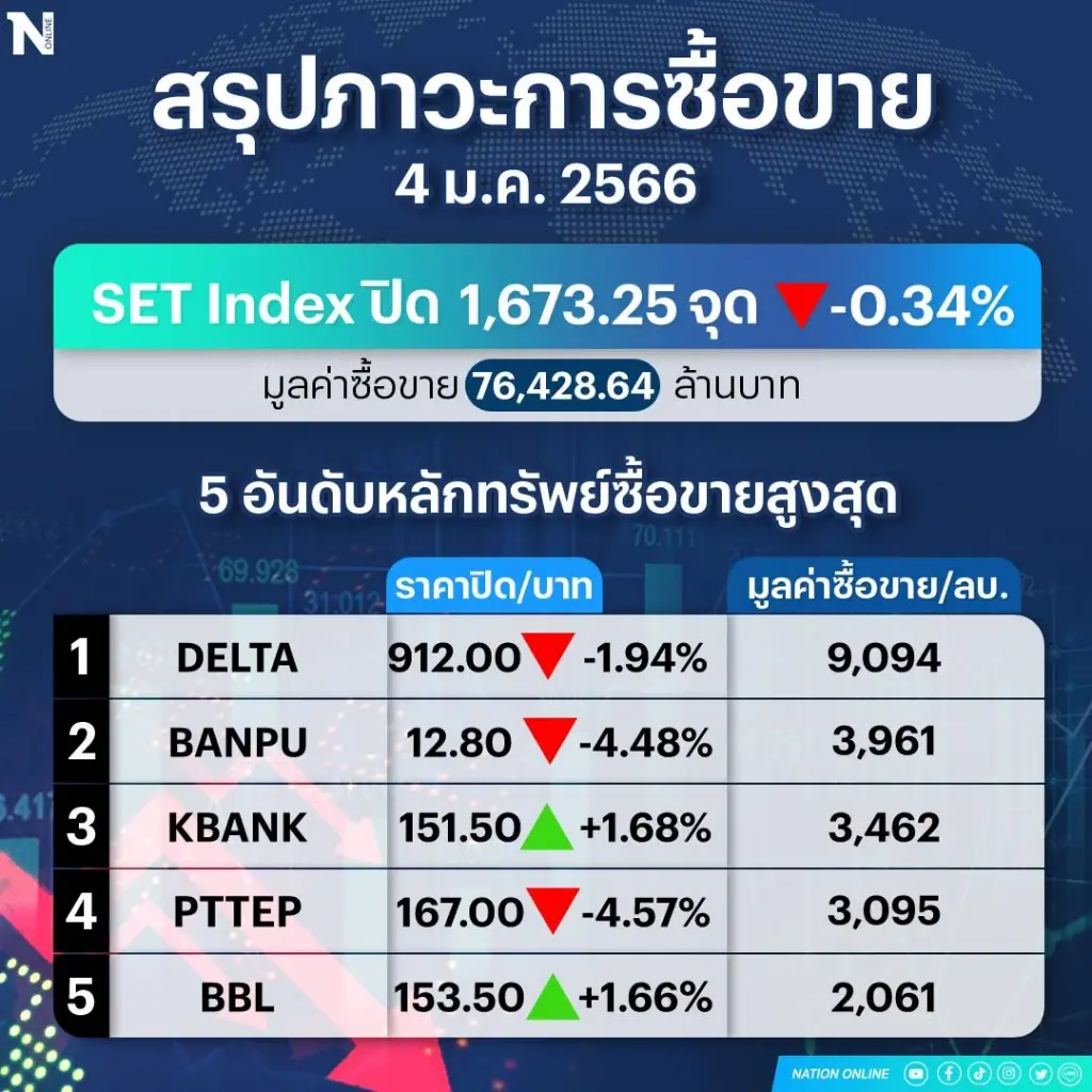 "หุ้นไทย" ปิดลบ 5.72 จุด นักลงทุนเททำกำไรหุ้น กลุ่มBig Cap-DALTA