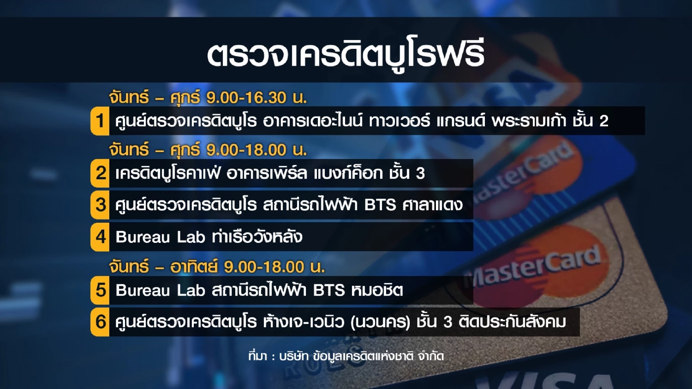เครดิตบูโร เปิดช่องตรวจเช็คเครดิตฟรีภายใน 30 วัน