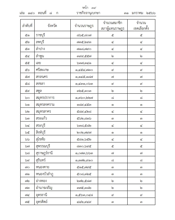 ราชกิจจาฯ เผยแพร่ประกาศ กกต. แบ่งเขตเลือกตั้ง และจำนวน ส.ส.เขต เลือกตั้ง 66