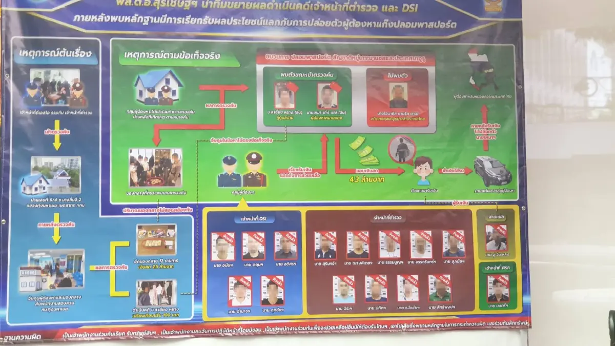 จับแล้ว! 16 จนท.รัฐ ค้นกงสุลนาอูรู รีดเงินจีนเทา 9.5 ล้าน ยังให้การปฏิเสธ