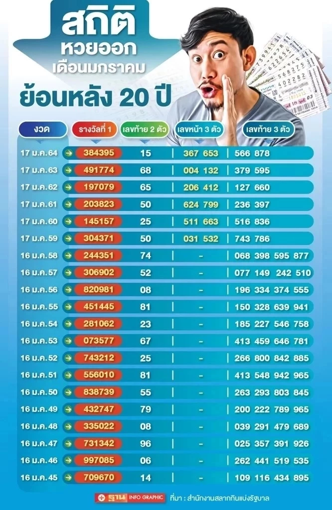 เช็กด่วน ส่องสถิติหวยออกงวด 17 ม.ค. ย้อนเลขเด็ดเลขดัง 10 ปี หวยงวด 17 01 66