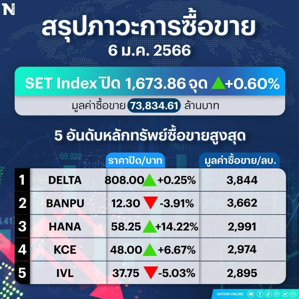 หุ้นไทยปิดพุ่ง! กลุ่มแบงก์-เครื่องดื่มดันตลาด