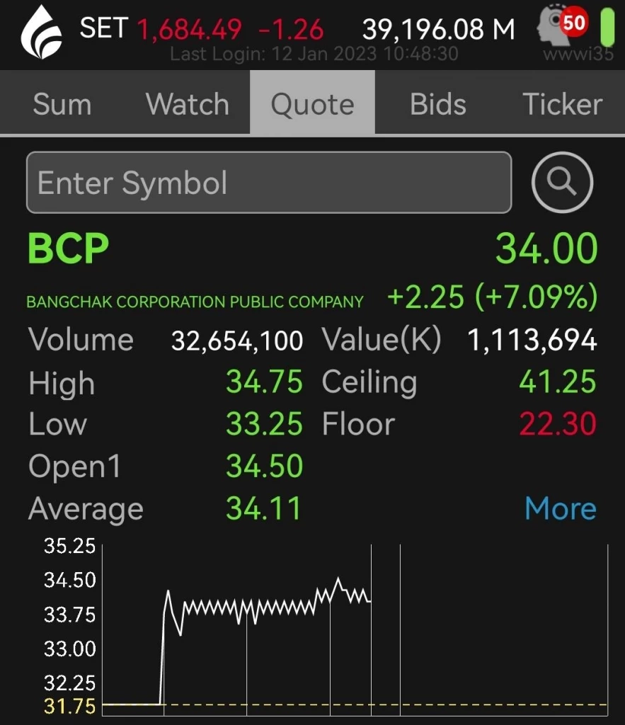 "หุ้นบางจาก" ครึ่งเช้าปิดบวก 2.25 บาท หลังประกาศซื้อหุ้นทั้งหมดของ เอสโซ่