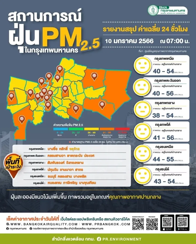 เช็กค่าฝุ่น PM 2.5 กรุงเทพเช้านี้ยังพุ่ง มีผลกระทบต่อสุขภาพ 19 พื้นที่