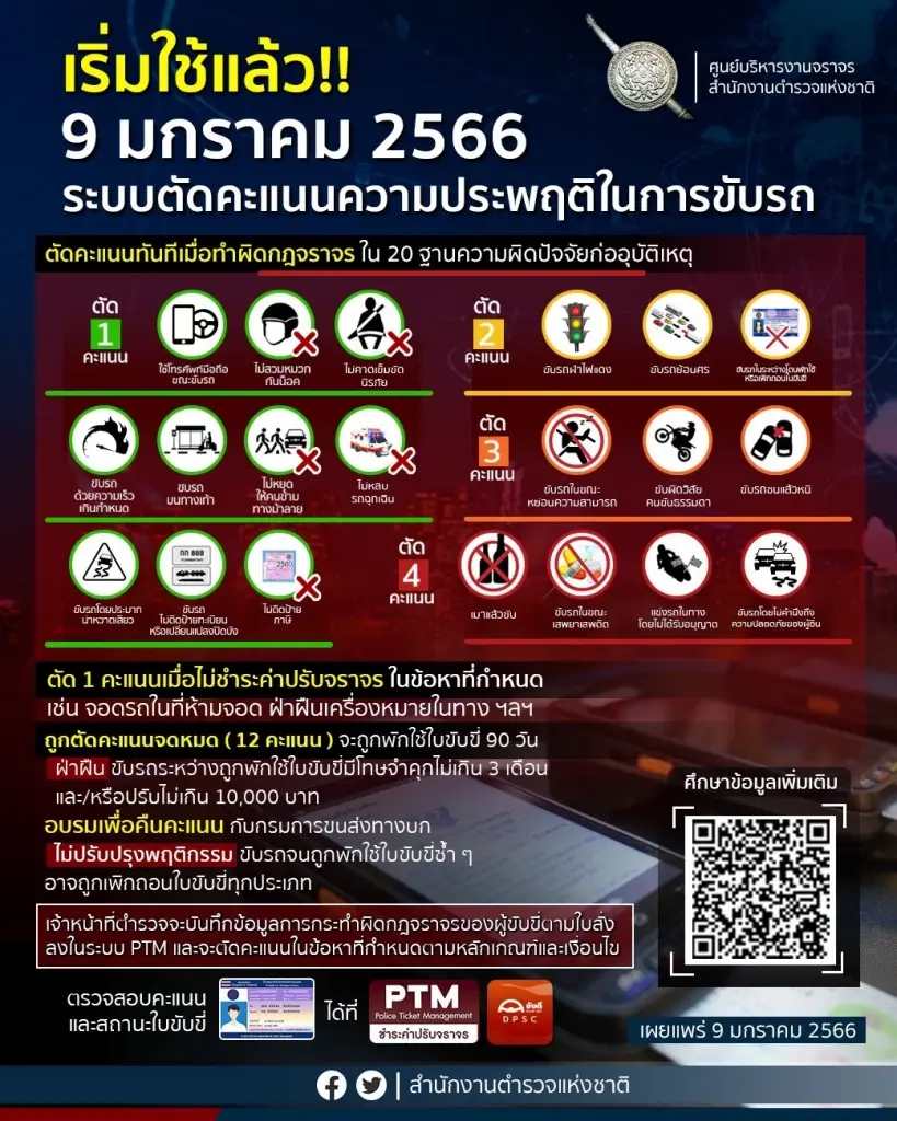โฆษก ตร. เผย "ตัดแต้มใบขับขี่" วันแรก 540 ราย ขับรถไม่เสียภาษี ครองแชมป์