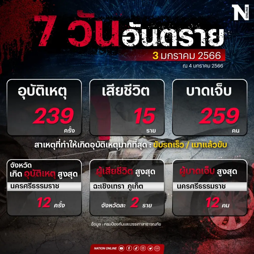 สรุป 7 วันอันตรายในช่วงวันที่ 6 ประจำวันที่ 3 ม.ค.66