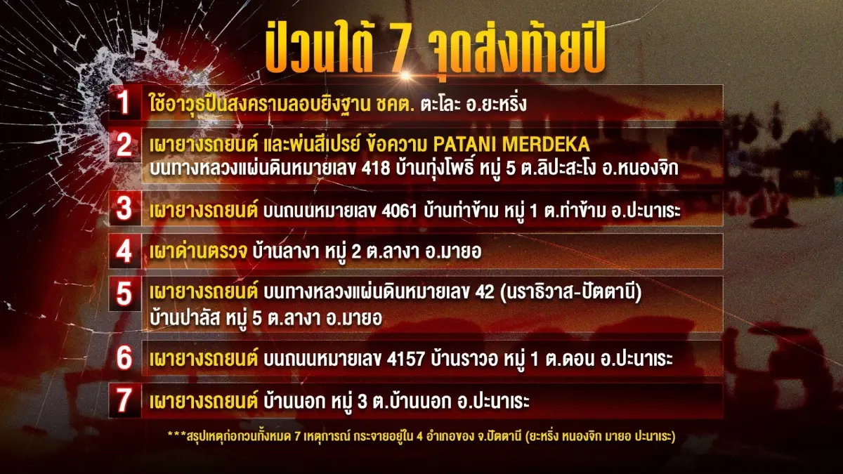 เปิด 5 จุดประสงค์ "กลุ่มป่วนใต้" ก่อเหตุซ้ำรอยส่งท้ายปีเก่าต้อนรับปีใหม่