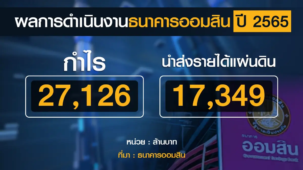 ธ.ออมสินกวาดกำไรปี 2565 พุ่ง 2.7 หมื่นล้านบาท