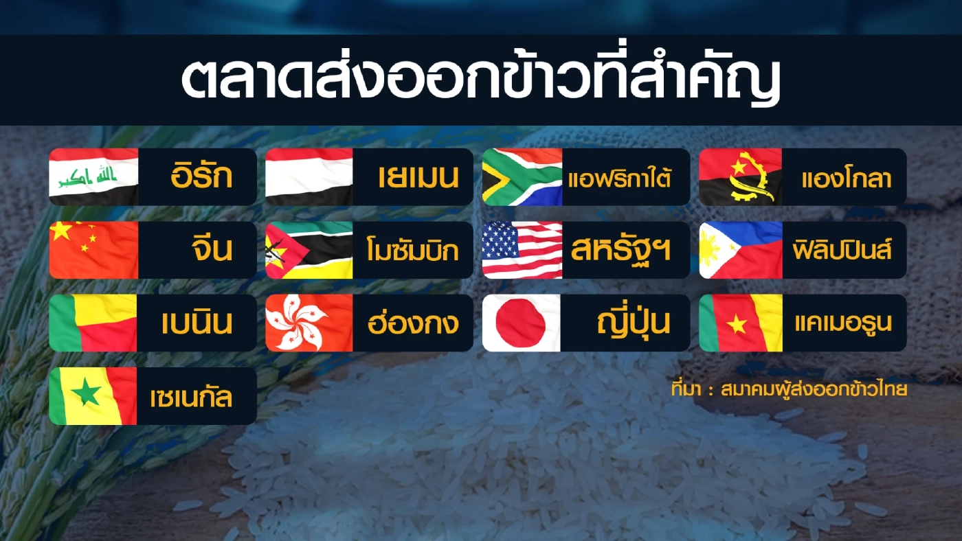 ผู้ส่งออกคาดประเทศไทยส่งออก 'ข้าว' 7.7 ล้านตัน