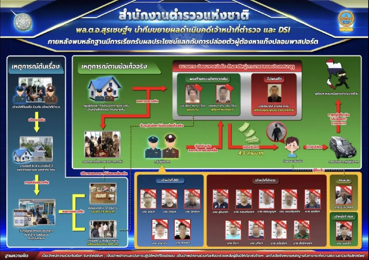 ผังผู้ต้องหา เข้าค้นกงสุลนาอูรู รีดเงินจีนเทา