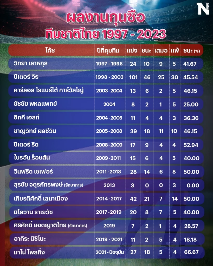เช็กผลงานกุนซือทีมชาติไทยรอบ 25 ปี "มาโน่" ทำสถิติคว้าชัยสูงสุด
