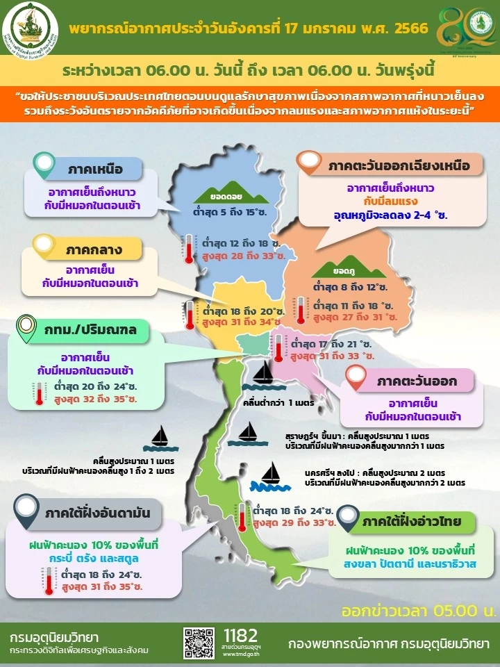 ประกาศเตือนกรมอุตุฯ ฉบับที่ 8 อุณหภูมิลดฮวบ 4-6 องศา ภาคใต้คลื่นลมแรง