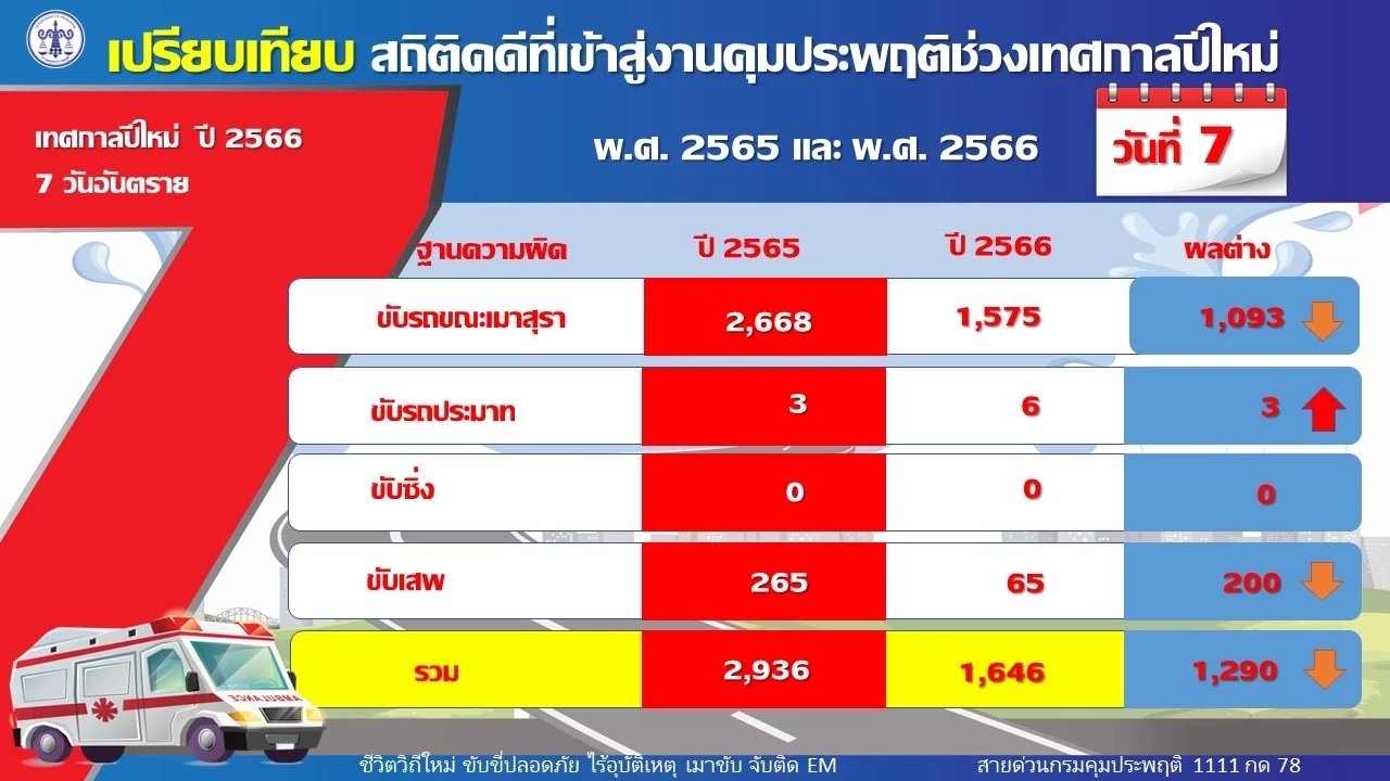 กรมคุมประพฤติ สรุปคดีเมาแล้วขับ ช่วง 7 วันอันตราย