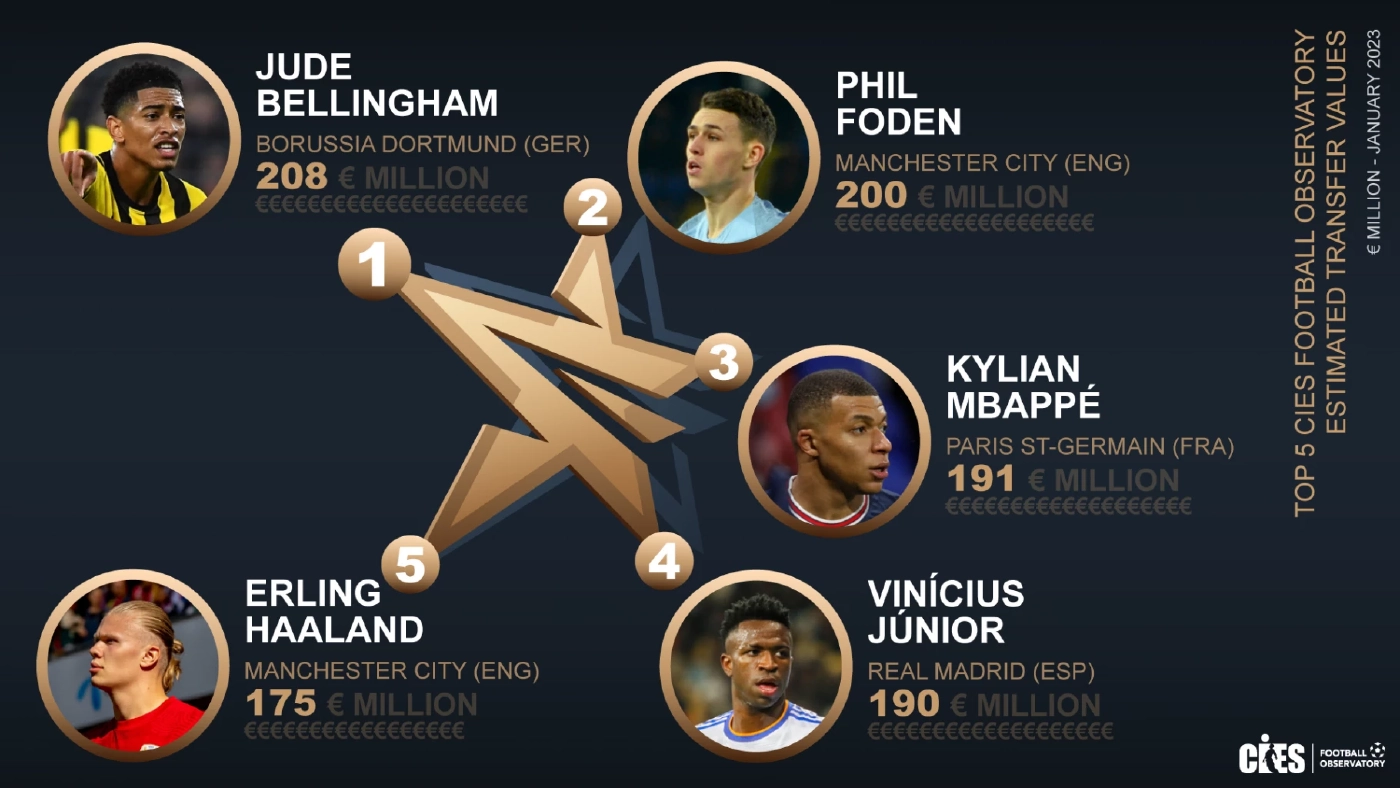 "เบลลิงแฮม" ขึ้นแท่นนักเตะมูลค่าประเมินสูงสุดในโลก