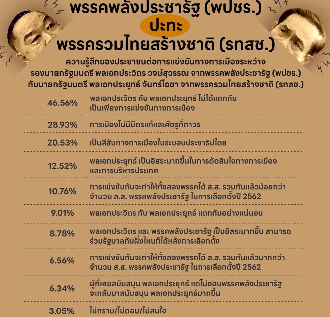 เปิดผลสำรวจนิด้าโพล พปชร. VS รทสช. พรรคใดจะได้ ส.ส. มากกว่ากัน ? 