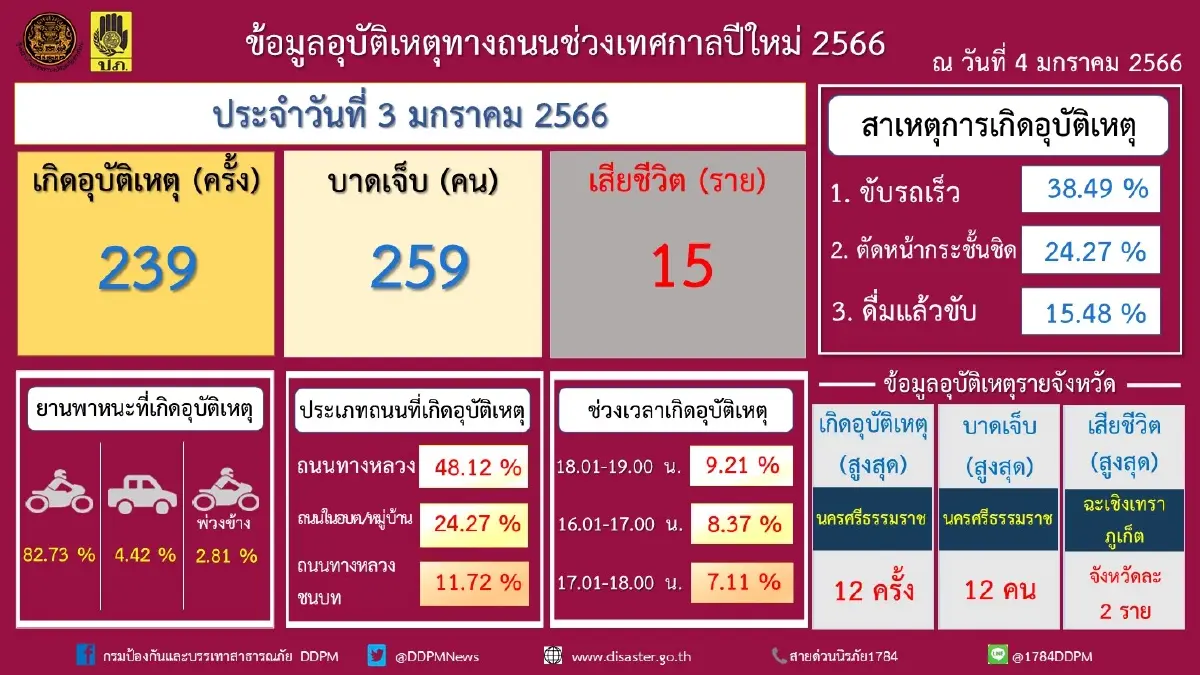 สรุป 7 วันอันตรายในช่วงวันที่ 6 ประจำวันที่ 3 ม.ค.66