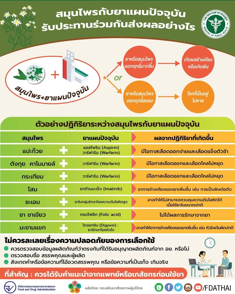 สมุนไพรกับยาแผนปัจจุบัน รับประทานร่วมกันส่งผลอย่างไร?