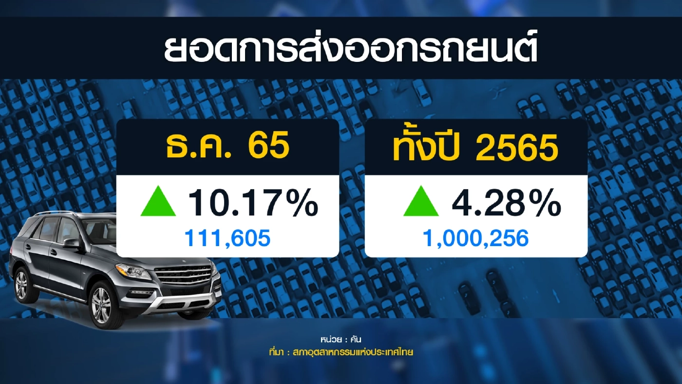 ยอดส่งออก 'รถ' ทะลุเป้า 1 ล้านคันหลังปัญหาชิปคลี่คลาย