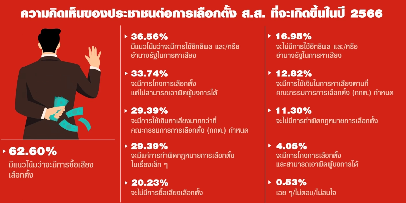 ผลสำรวจนิด้าโพล ส่วนใหญ่คาดการเมืองปี 2566 จะวุ่นวายเหมือนปีก่อน
