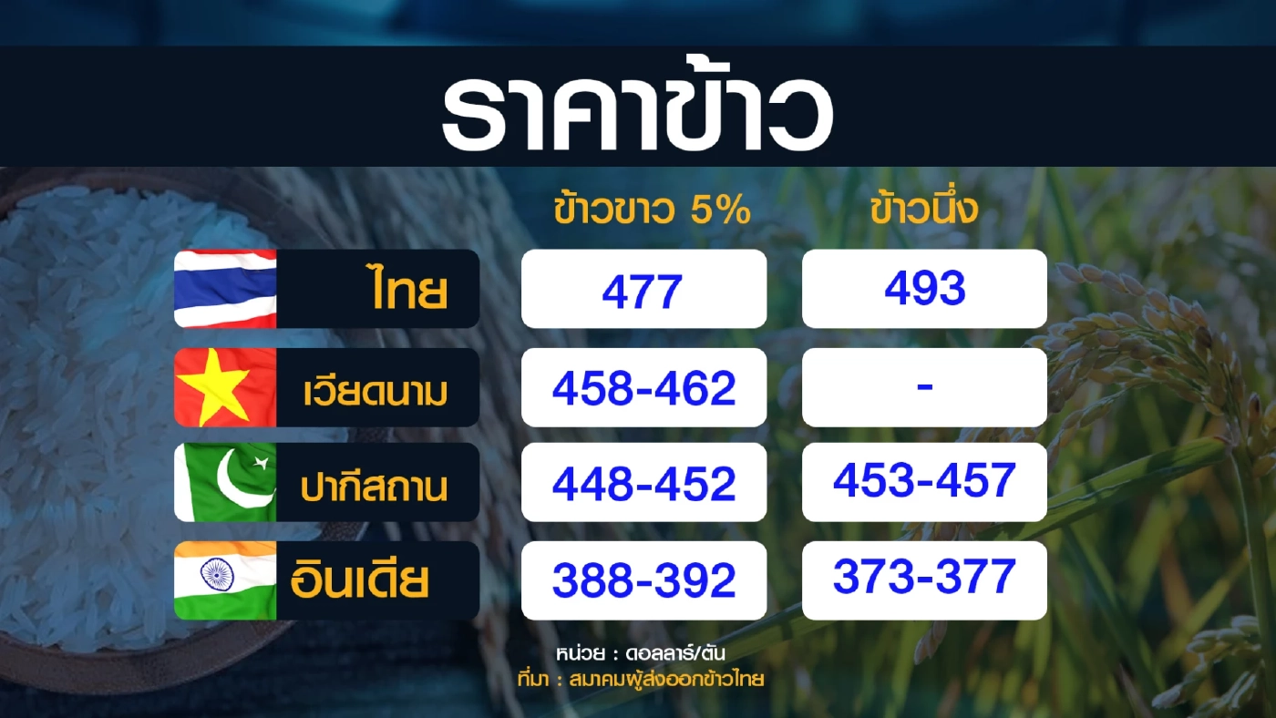ผู้ส่งออกคาดประเทศไทยส่งออก 'ข้าว' 7.7 ล้านตัน