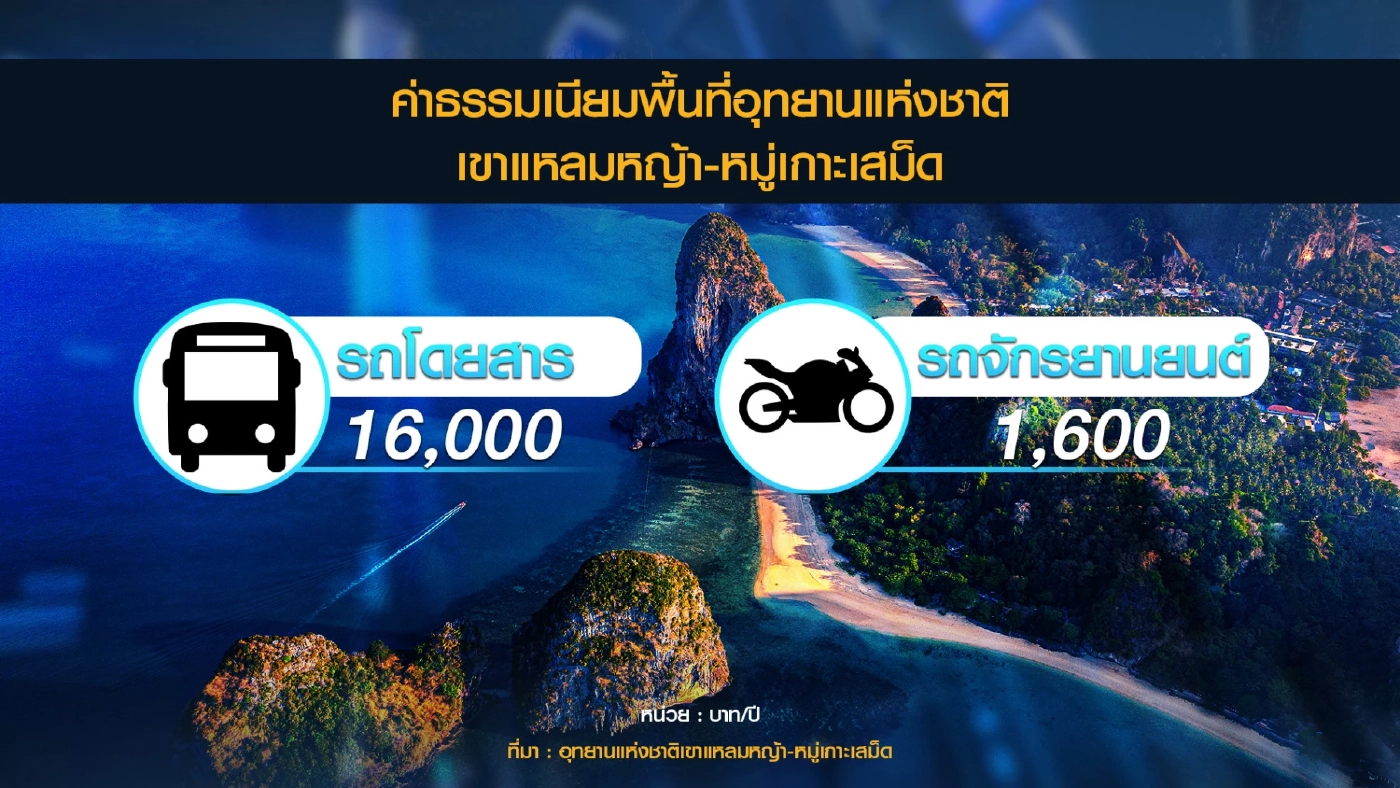 เอกชนเกาะเสม็ดเดือดร้อนขึ้นค่าธรรมเนียมเพิ่ม 3เท่า