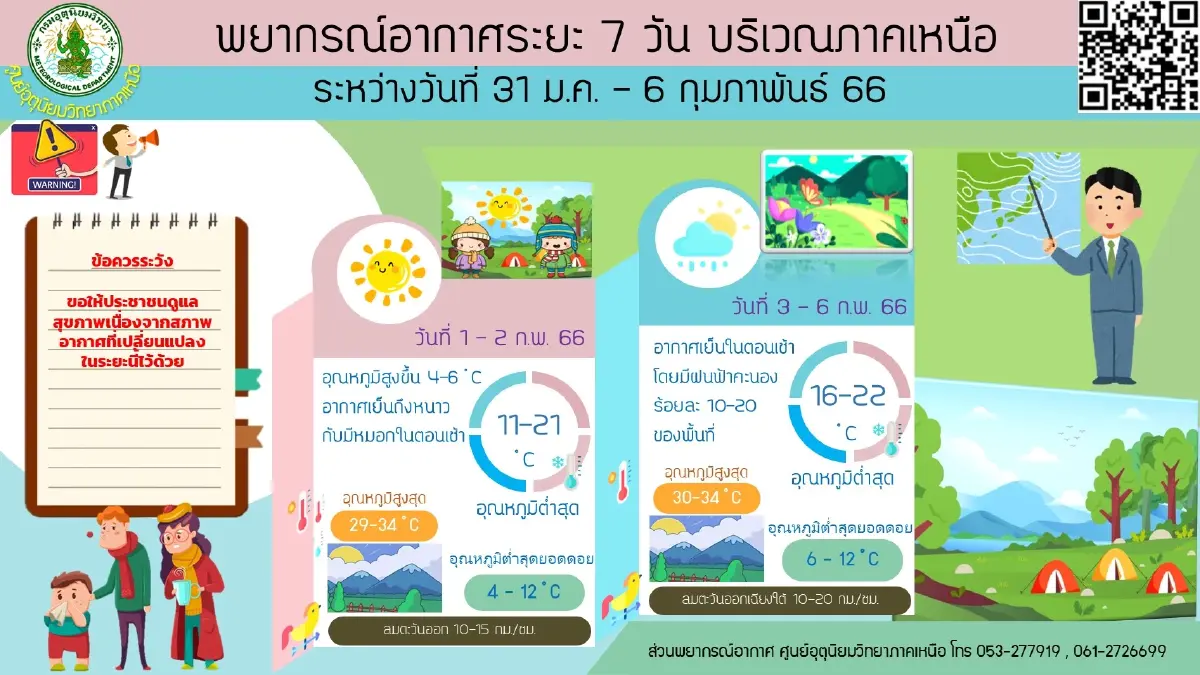 อุตุฯ เตือนภาคเหนือ อากาศเย็นถึงหนาว อุณหภูมิสูงขึ้น 1-2 องศาฯ ยอดดอยหนาวจัด