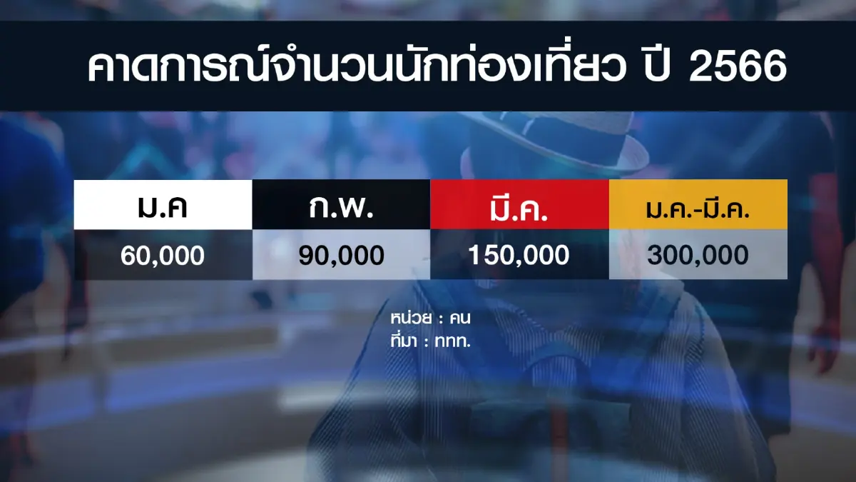 ททท.คาดชาวจีน 5 ล้านคนยกทัพเที่ยวประเทศไทย