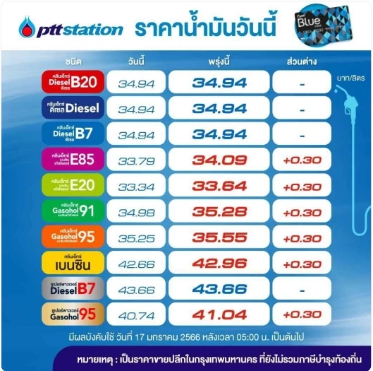 ขึ้นไม่หยุด! พรุ่งนี้น้ำมันกลุ่มเบนซินและแก๊สโซฮอล์ขึ้นราคา 30 สตางค์