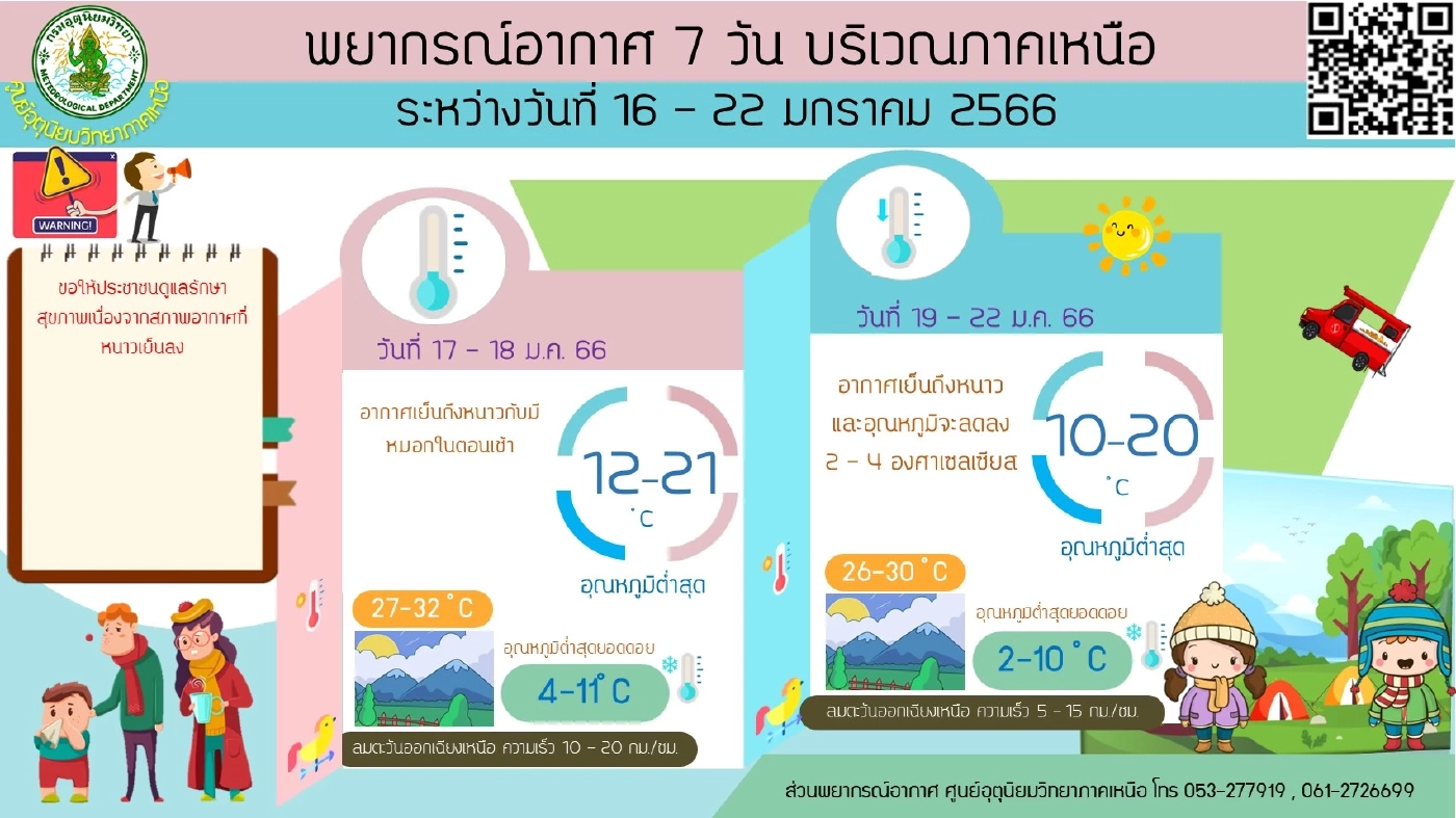 ประกาศฉบับที่ 23 กรมอุตุฯเตือนทั่วไทยอากาศหนาวและมีลมแรง ภาคใต้ฝนหนัก
