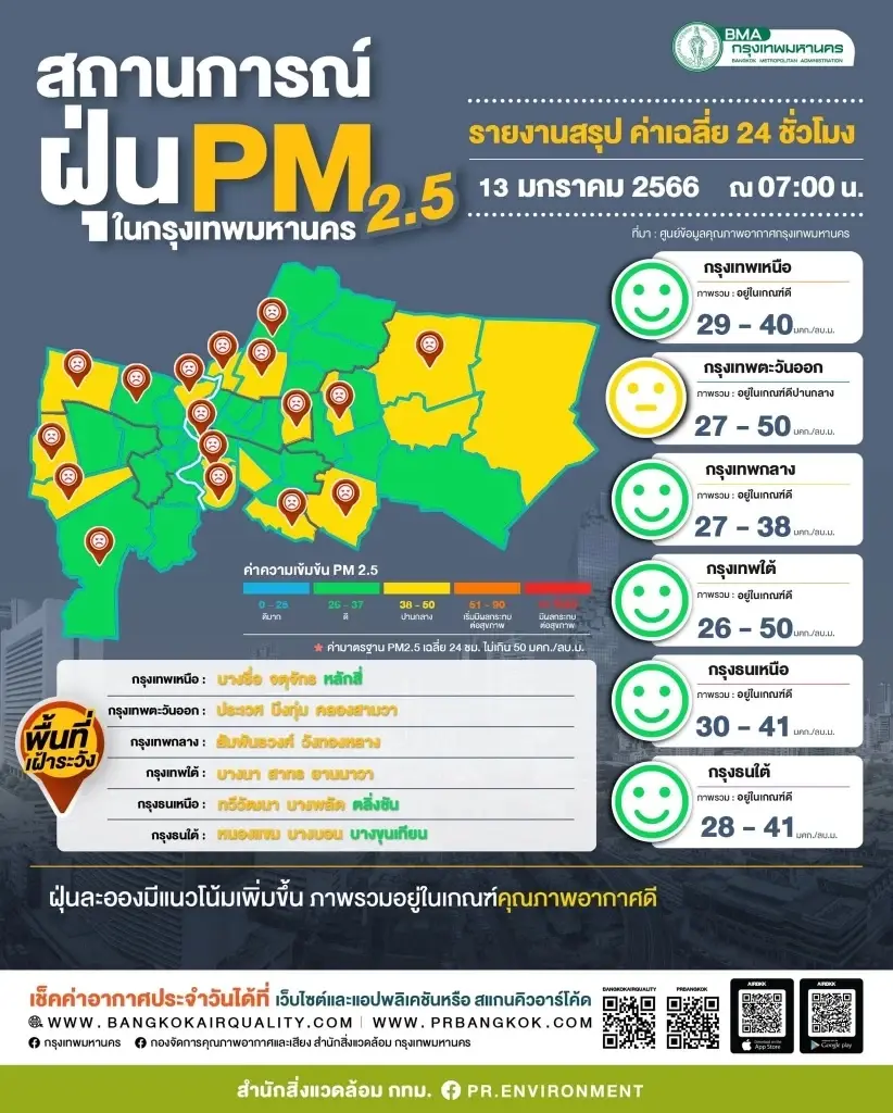 เช็กค่าฝุ่น PM 2.5 เช้านี้ที่กรุงเทพฯ แนวโน้มเพิ่มขึ้น  