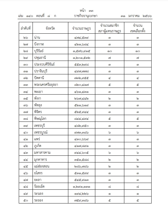 ราชกิจจาฯ เผยแพร่ประกาศ กกต. แบ่งเขตเลือกตั้ง และจำนวน ส.ส.เขต เลือกตั้ง 66