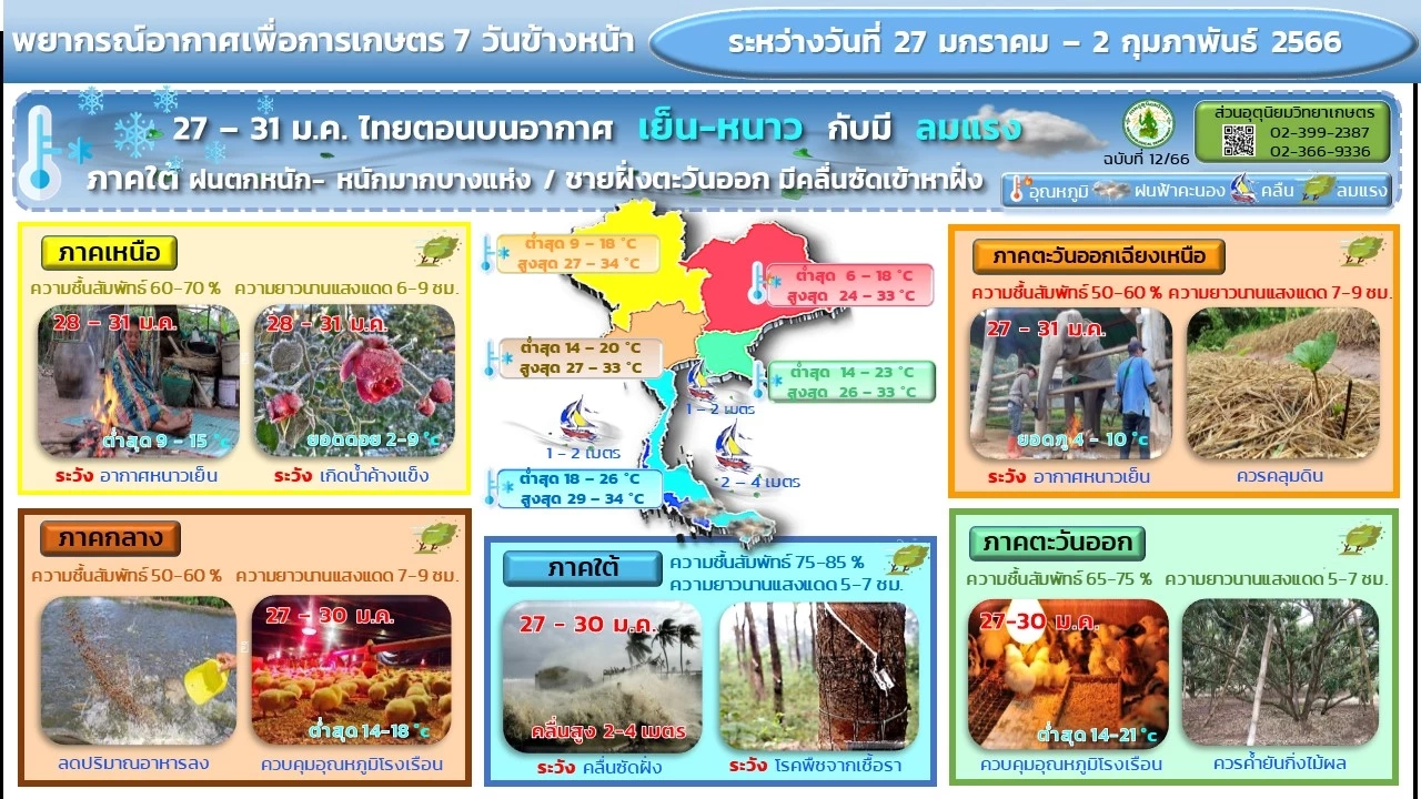 ประกาศฉบับที่ 23 กรมอุตุฯเตือนทั่วไทยอากาศหนาวและมีลมแรง ภาคใต้ฝนหนัก