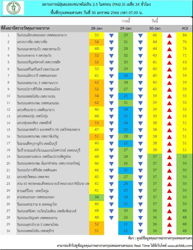 ค่าฝุ่น"PM2.5"กทม. วันนี้(30ม.ค.)ไม่เกินมาตรฐาน เฝ้าระวัง 1-5 ก.พ.อากาศปิด