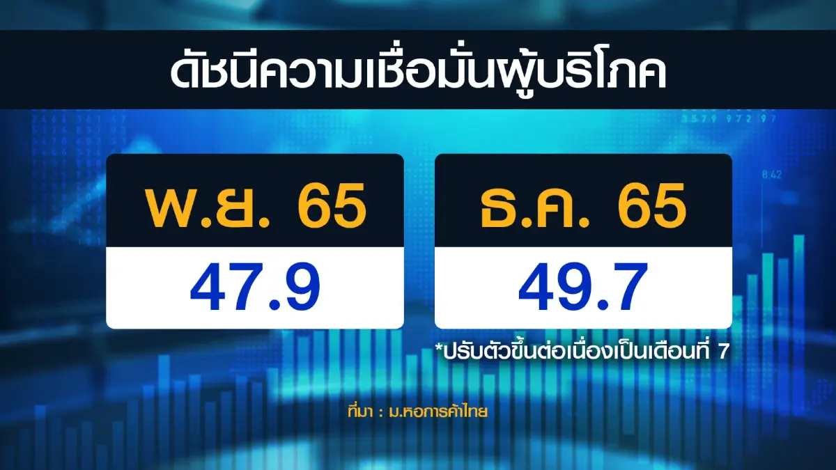หอการค้าไทยคาด 'เลือกตั้ง'  เงินสะพัด 5 หมื่นล้าน